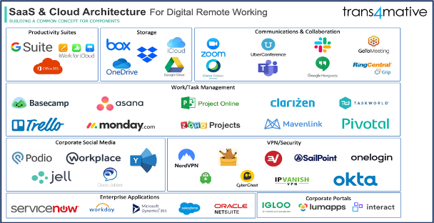 T4 SaaS & Cloud Architecture Reference Model