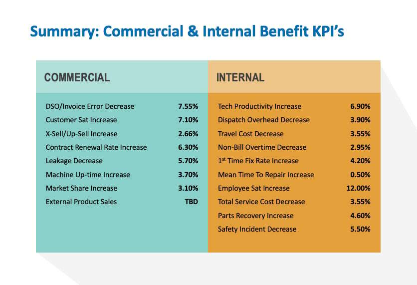 Summary: Commercial & Internal Benefit KPI's