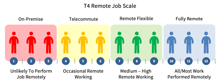 Job Scale High-Level